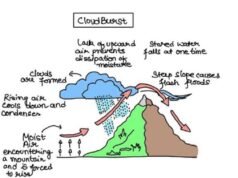 Cloud Burst Across the Himalayas – A Wake-Up Call for Climate Change.